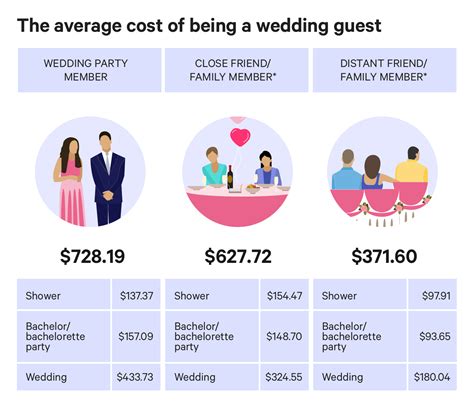 Infographic The Average Cost Of Being A Wedding Guest Wedding Welcome