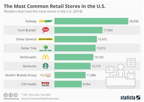 Infographic The Most Common Retail Stores In The U S Retail Store