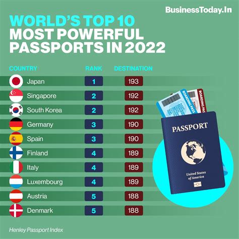 Infographic The Worlds Most Powerful Passports Times Of India Images And Photos Finder