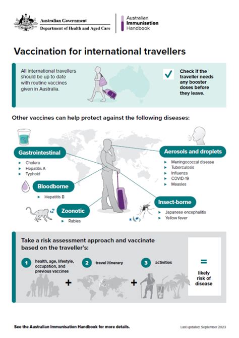 Infographic Vaccination For International Travellers The Australian