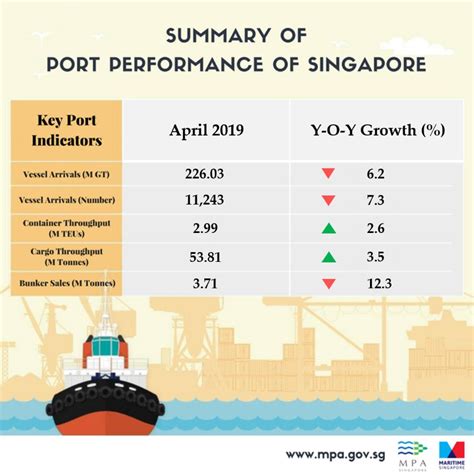 Inforgraphic Mpa Singapore Port Performance For April Safety4sea