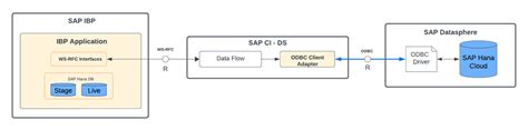 Integrating Sap Datasphere With Sap Integrated Bus Sap Community