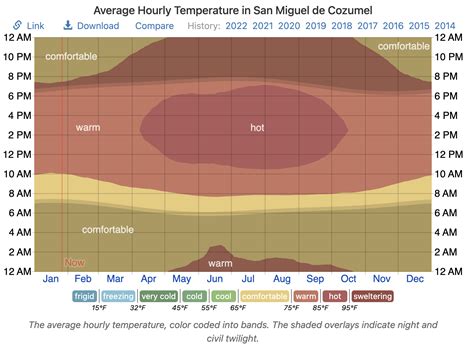 Introducir 72 Imagen Cozumel Average Temperature By Month Abzlocal Mx