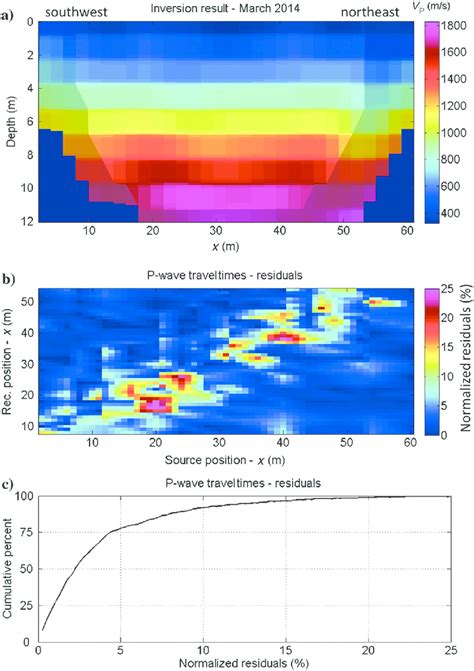 Inversion Of P Wave Traveltimes From March 2014 Data Set A The V P