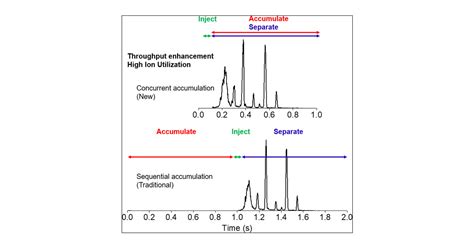 Ion Mobility Spectrometry With High Ion Utilization Efficiency Using