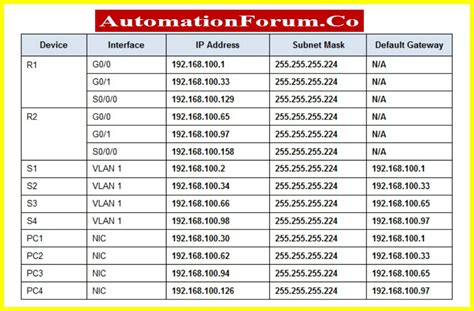 Ip Address Schedule