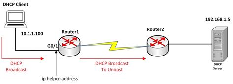 Ip Helper Address Command On Cisco Configuration Explanation