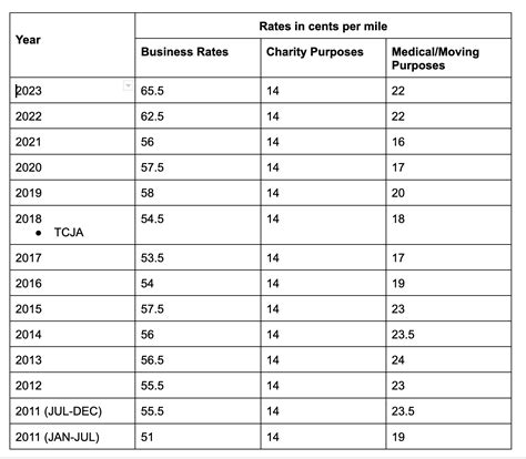 Irs Mileage Rate For 2023 What Can Businesses Expect For The Upcoming Year Timeero