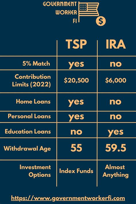 Is The Tsp An Ira Ultimate Guide Government Worker Fi