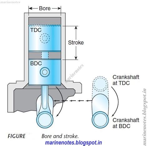 Torque Is Not Piston Distance