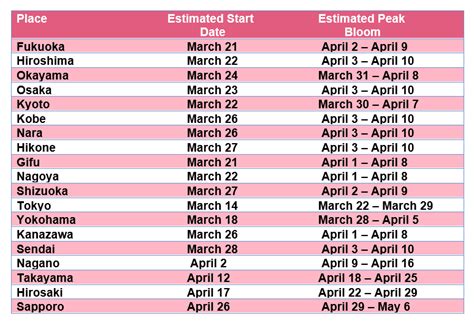 Japan Cherry Blossom Forecast 2020 Japan Travel Advice