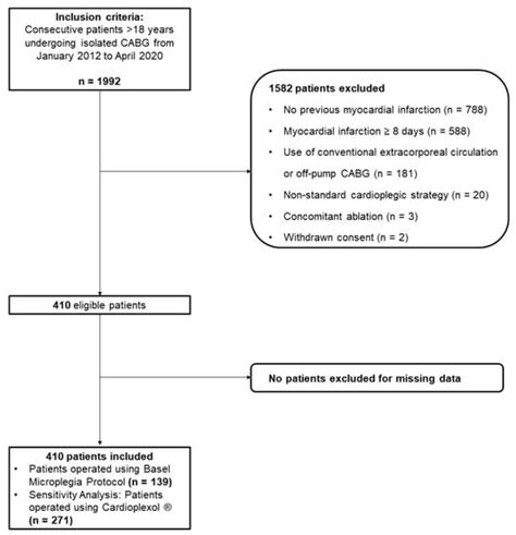 Jcm Free Full Text Urgent Coronary Artery Bypass Grafting