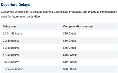 Jetblue Travel Bank Credit Compensation For Delayed Flight