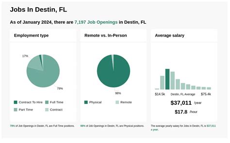 Destin Florida Job Openings