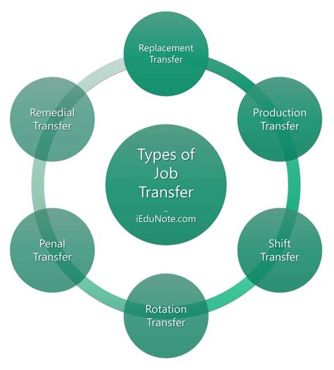 Job Transfer Meaning Types Of Job Transfer