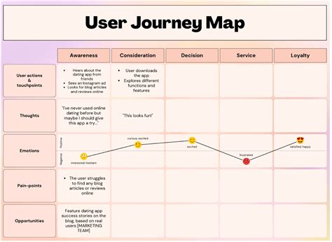 Journey Map Design Thinking Template