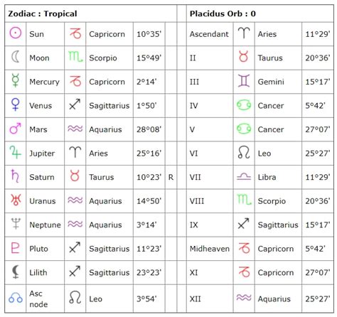 Justin Biebers Natal Chart Revealed