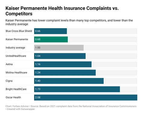 Kaiser Permanente Health Insurance Review 2022 Forbes Advisor