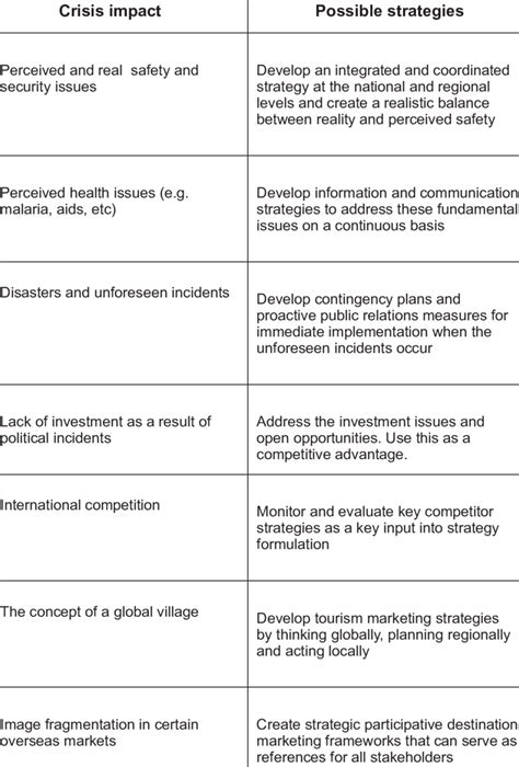 Key Challenges And Concerns In International Destination Marketing