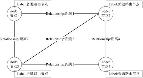 Key Routing Node Calculation Method And Device Based On Graph Database