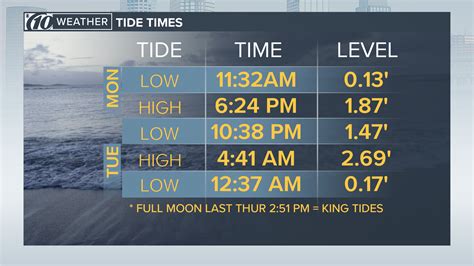 King Tide Schedule 2024 Florida Audrie Viviyan