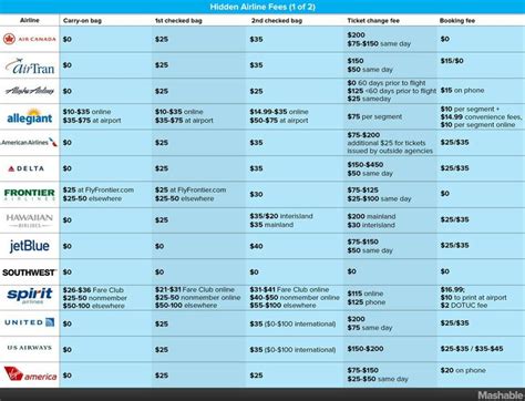 Know Before You Go All The Airline Fees By Carrier Air Travel Tips