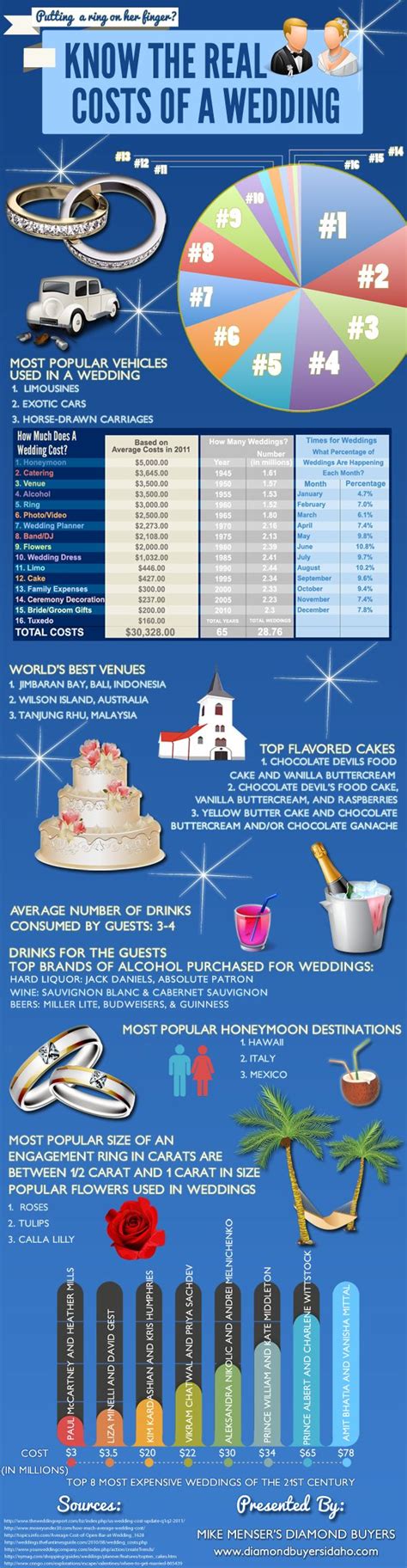 Know The Real Costs Of A Wedding Visual Ly Wedding Costs Wedding