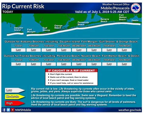 Latest Beach Conditions For July 4Th Week Panama City Destin Gulf