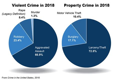 Latest Crime Statistics Released Fbi