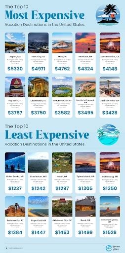 Cheapest Tourist Destinations