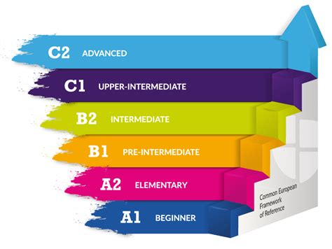 Level A2 In English According To The Cefr Learn Laugh Speak