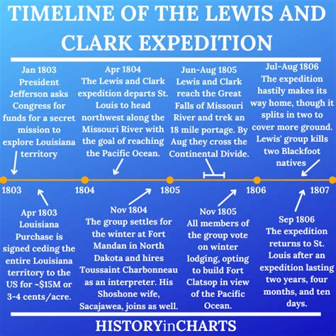 Lewis And Clark Expedition Timeline Timetoast Timelines