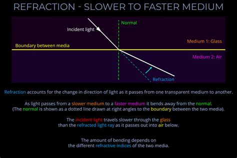 Light Travels Fastest In Which Type Of Medium