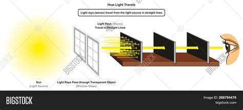 Light Travels Fastest Through