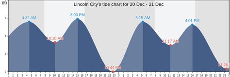 Lincoln City Tide Chart Plan Your Oregon Coast Visit