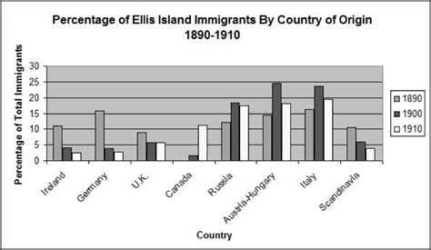 3 Countries to Ellis Island