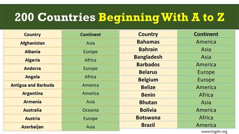 List Of A To Z A List Of All Countries