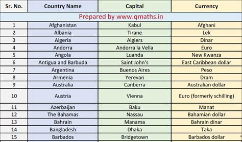 List Of Countries With Their Capital And Currencies Pdf Download