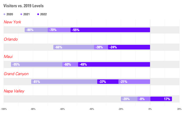 Location Data Shows That U S Tourist Destinations Are On The Road To