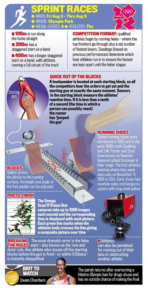 London 2012 Olympics Athletics Guide Daily Mail Online