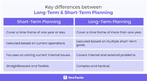 Long And Short Term Planning Bulb