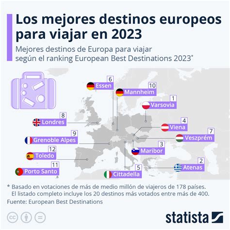 Los 20 Mejores Destinos De Europa En 2021