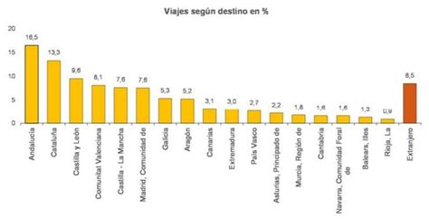 Los 5 Destinos Preferidos De Los Espa Oles Infografia Pa S Vasco