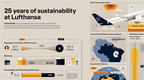 Lufthansa 25 Years Of Sustainability At Lufthansa On Behance