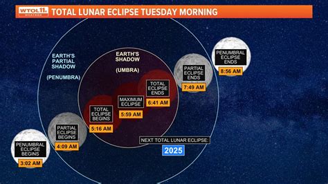 Lunar Eclipse In Cleveland Ohio