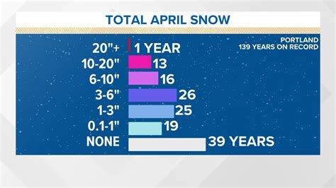 Maine April Weather Forecast Predicts Some Snowfall But Not A Lot Newscentermaine Com