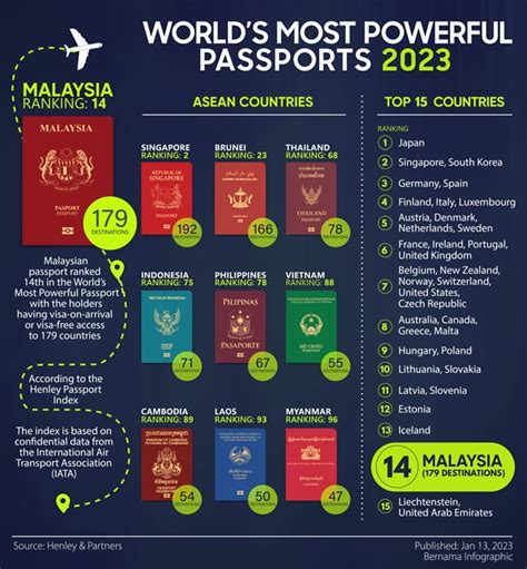 Malaysian Passport Ranked Among Most Powerful Globally Fmt