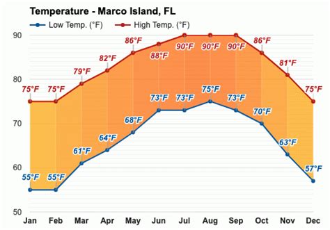 Marco Island Temperature By Month