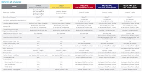 Marriott Destinations Club Benefits By Membership Level Atb