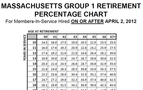 Mass Retirement Percentage Chart